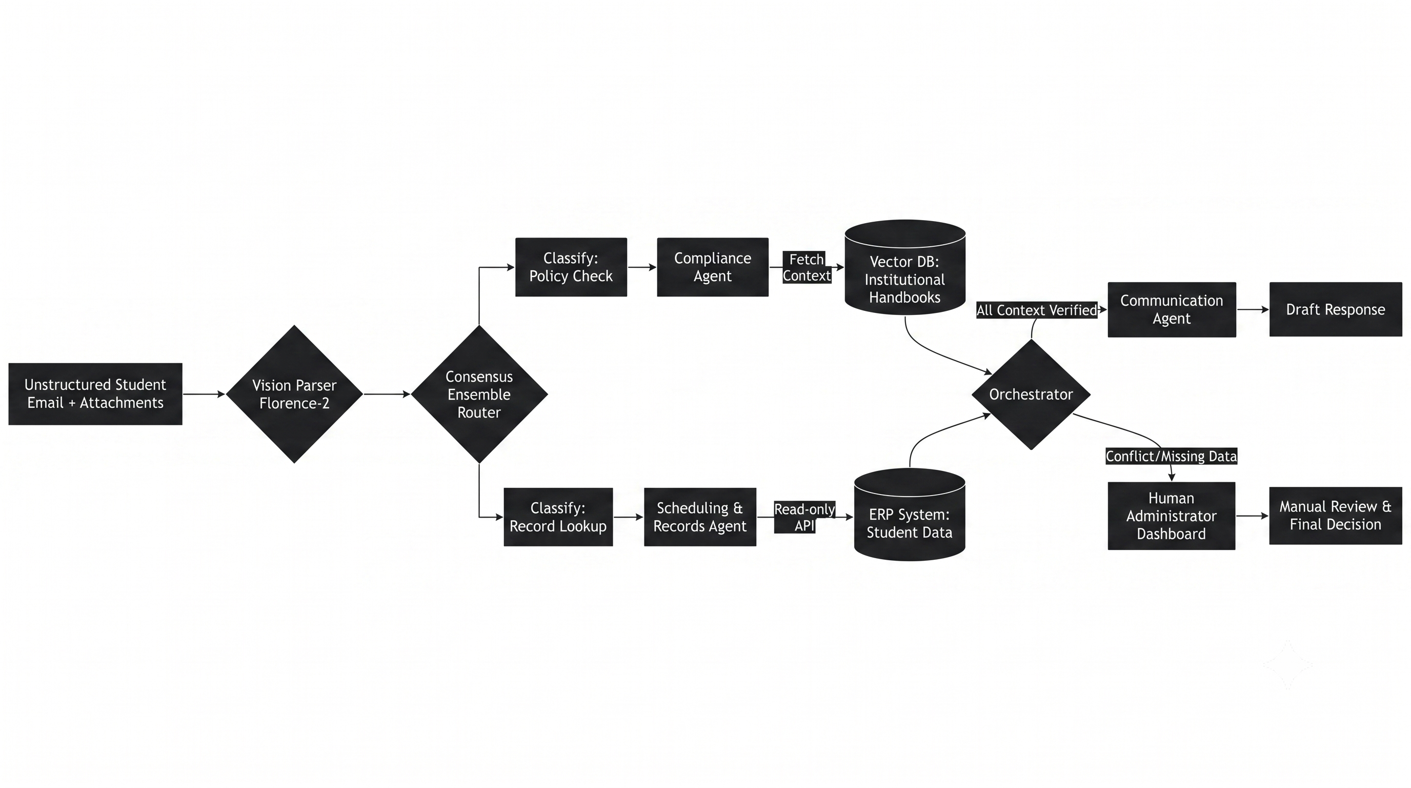Building a Secure Multi-Agent System